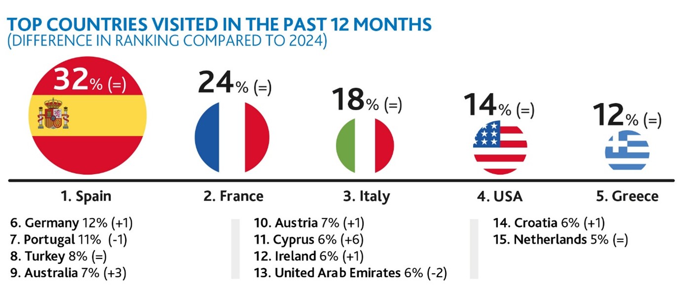 Top countries visited in the past 12 months