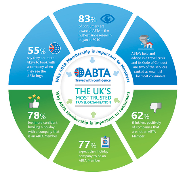ABTA infographic